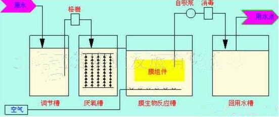 新农村建设用一体化污水处理设备